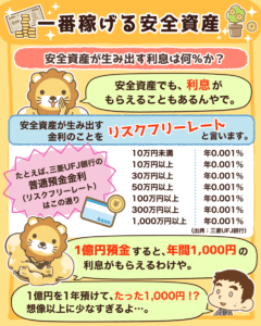 一番稼げる安全資産4