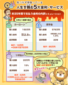 人生を蝕む5大金利・サービス