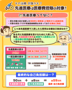 先進医療は医療費控除の対象2