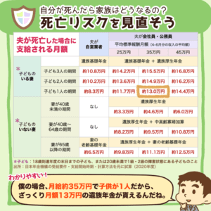 遺族年金を学んで死亡リスクを見直そう4