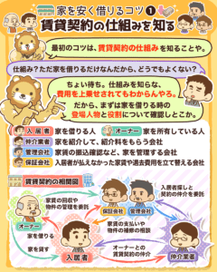 家を安く借りるコツ2