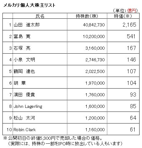 メルカリのipoで一番儲けたのは誰 株式こそが現代における富の源泉 リベラルアーツ大学