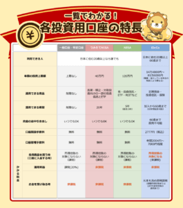 各投資用口座の特色