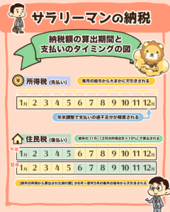 税金支払いのタイミング