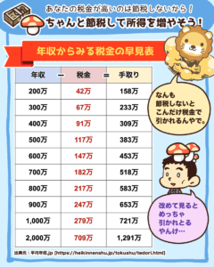 節税して所得を増やそう