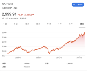 S&P500の実績データ