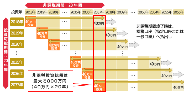 つみたてNISA運用事例
