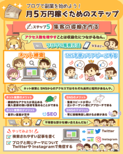 ブログで月5万円稼ぐステップ