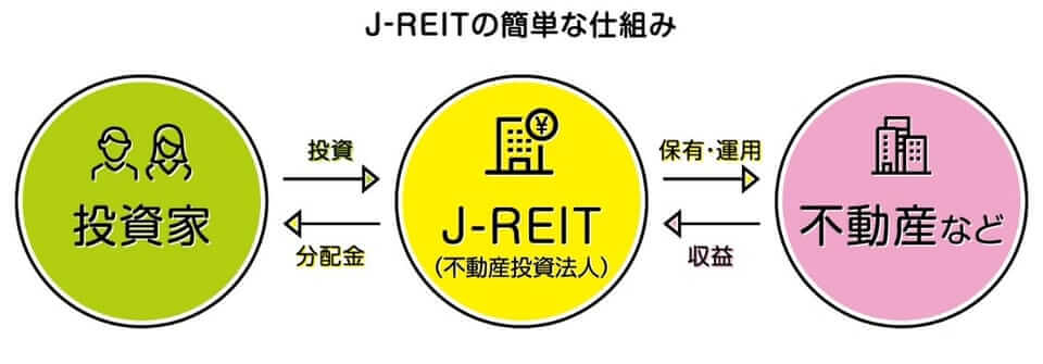 REITのイメージ