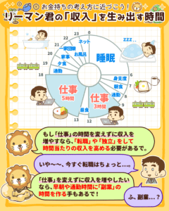 お金を生む時間割とは？3