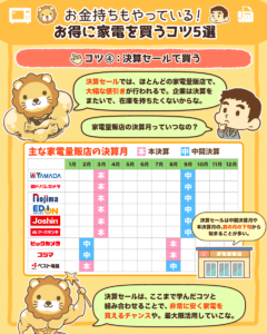 家電を安く買う秘訣5