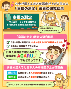 お金が増えるほど 幸せになる日本人