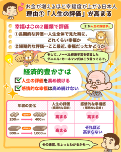 お金が増えるほど 幸せになる日本人