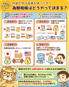 円安！投資を待つべき？