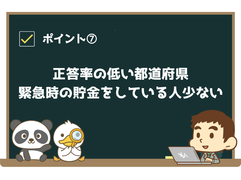 ポイント⑦:正答率の低い都道府県では、緊急時の貯金をしている人が少ない