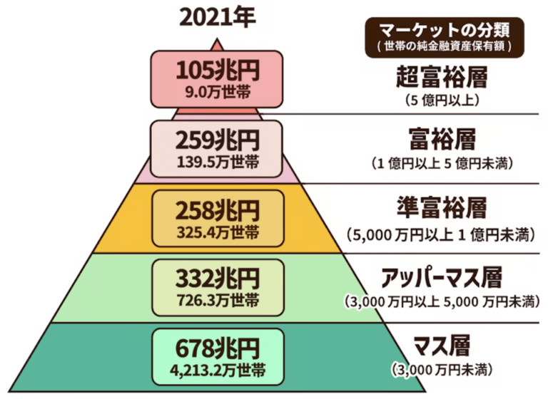 有名なお金持ちピラミッドは「世帯」ごとの階層だった。個人でのピラミッドが知りたいなあ – オザワークスのはじめての米国株