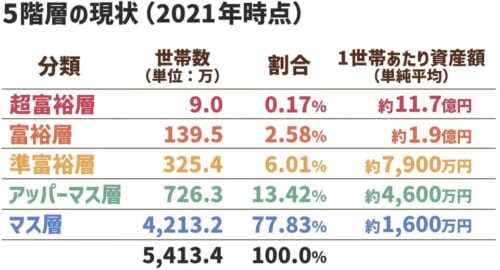 【お金持ち増加中】あなたは上位何％？富裕層に関する最新レポートについて解説 リベラルアーツ大学