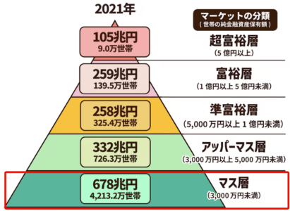 【お金持ち増加中】あなたは上位何%?富裕層に関する最新レポートについて解説 | リベラルアーツ大学