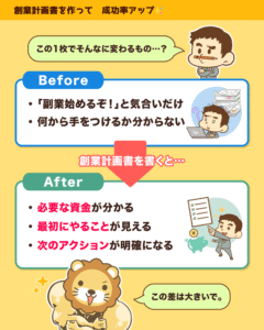 創業計画書を書く前は気合いだけで手順が不明、書いた後は必要資金・最初にやること・次の行動が明確になる比較