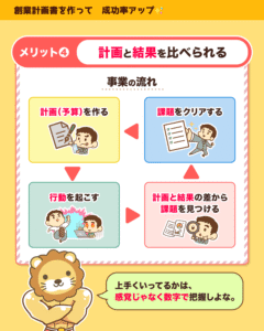 創業計画書のメリット4、計画を作り行動し計画と結果の差から課題を見つけてクリアする事業の循環