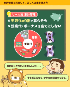 家計管理は手取りの9割で暮らし、残業代や賞与は当てにしないと示す円グラフと、節約疲れに悩む男性へのライオンの助言