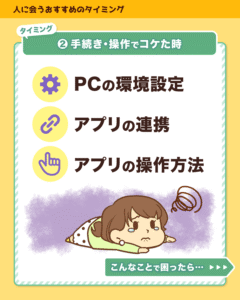 人に会うタイミング②手続き・操作でコケた時の例として、PCの環境設定、アプリの連携、アプリの操作方法を挙げた図解