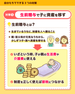 対策1生前贈与で子に資産を移すと、いざという時に親の生活費や介護費に使え、正しく使えば節税にもなる