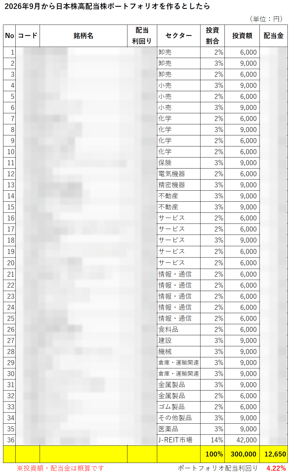 両学長の2026年9月版高配当株ポートフォリオ36銘柄の一覧表。銘柄名・証券コード・利回りはリベシティ限定公開のためモザイク。投資額30万円の例で配当金12,650円、ポートフォリオ配当利回り4.22%