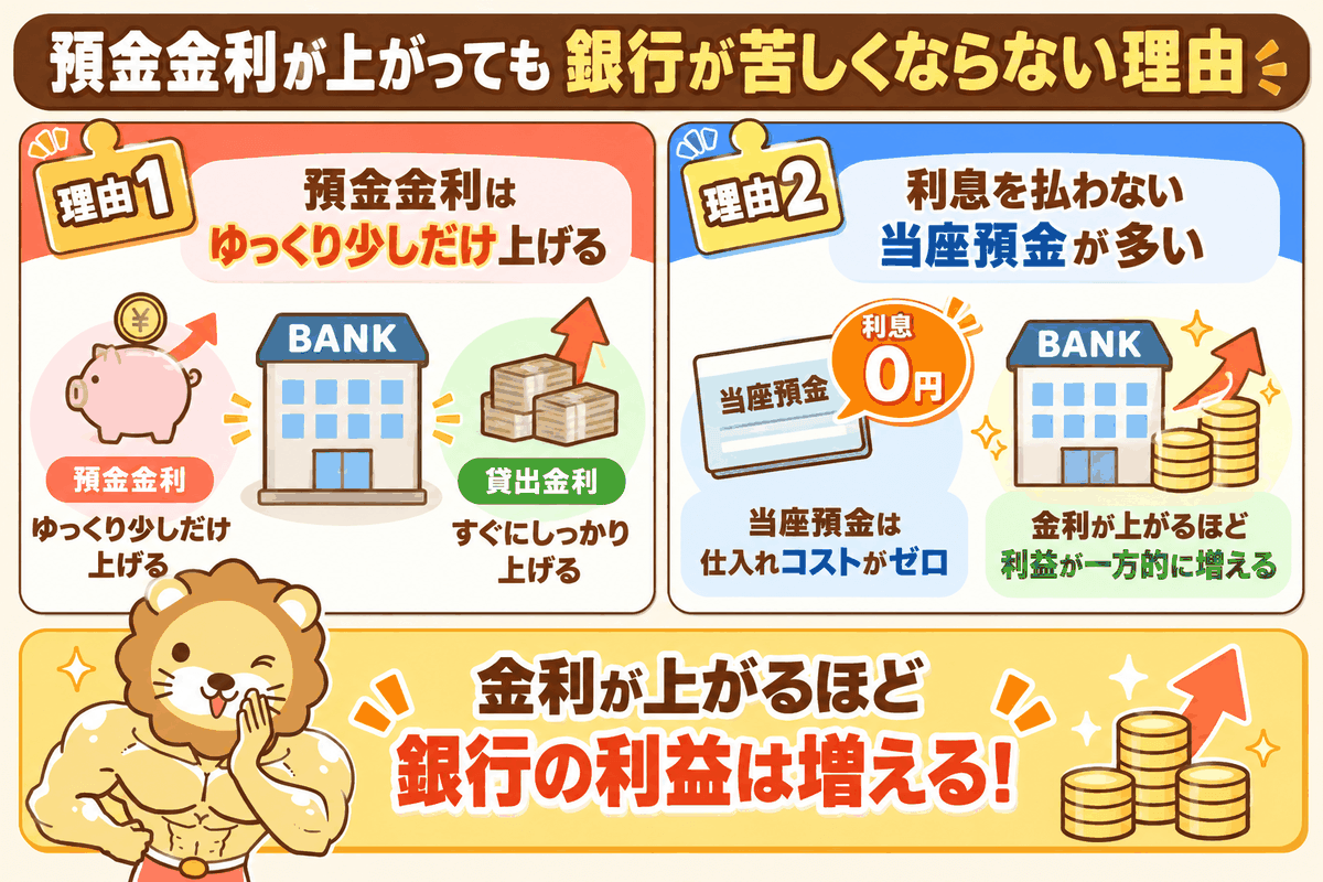 預金金利が上がっても銀行が儲かる2つの理由を示した図