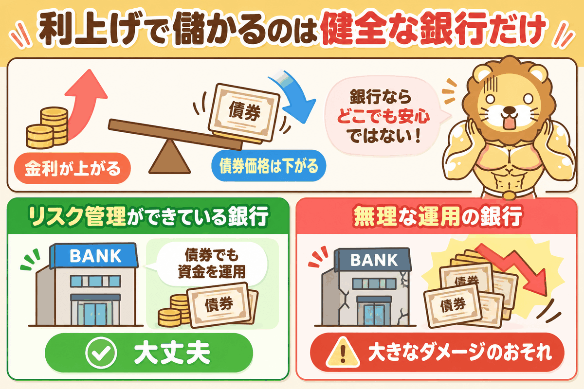 利上げで債券価格が下がるため、恩恵を受けるのは健全な経営の銀行だけであることを示した図