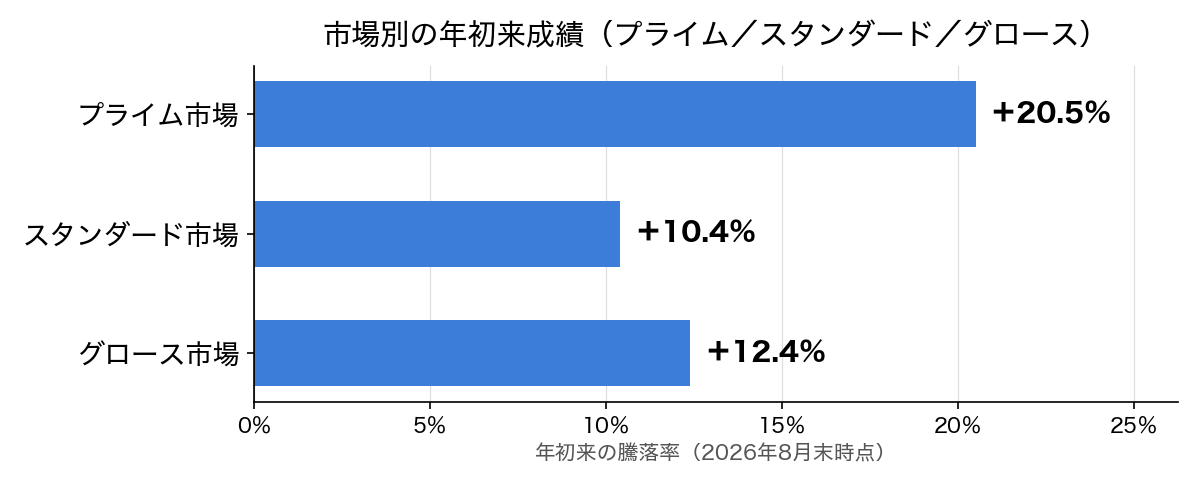 2026年8月末時点の市場別の年初来成績。プライム市場+20.5%、スタンダード市場+10.4%、グロース市場+12.4%