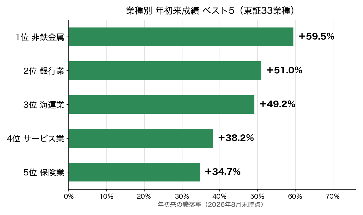 東証33業種の年初来成績ベスト5。1位非鉄金属+59.5%、2位銀行業+51.0%、3位海運業+49.2%、4位サービス業+38.2%、5位保険業+34.7%