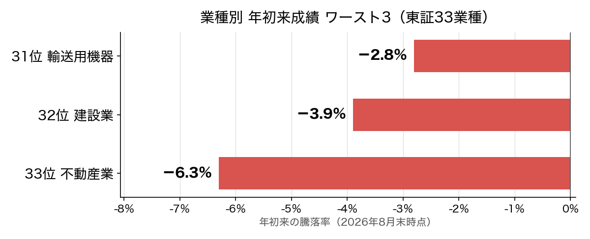 東証33業種の年初来成績ワースト3。31位輸送用機器−2.8%、32位建設業−3.9%、33位不動産業−6.3%