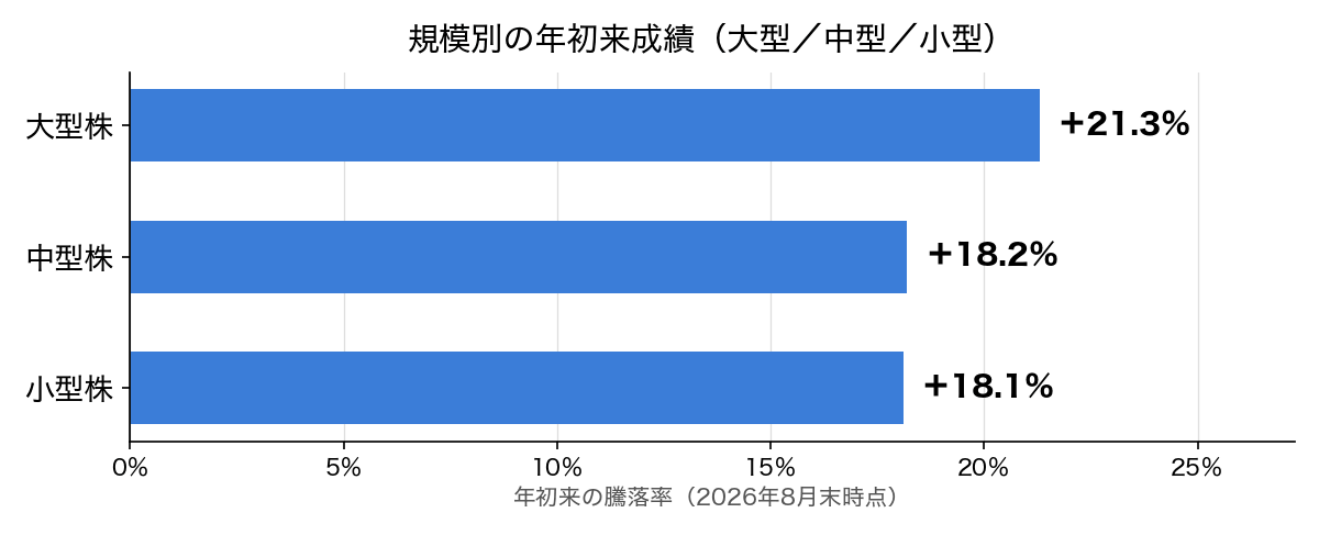 2026年8月末時点の規模別の年初来成績。大型株+21.3%、中型株+18.2%、小型株+18.1%
