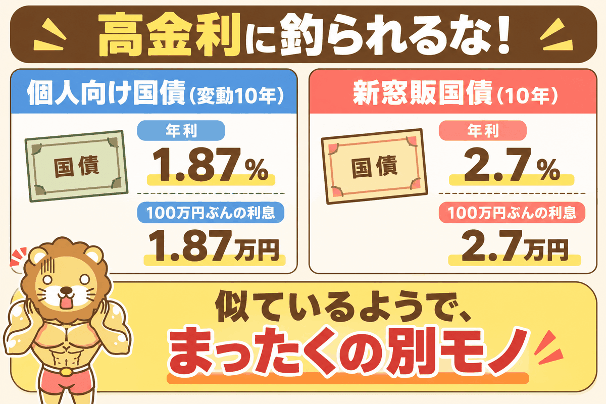 個人向け国債（年1.87％）と新窓販国債（年2.7％）の利率と、100万円ぶんの利息を比べた図