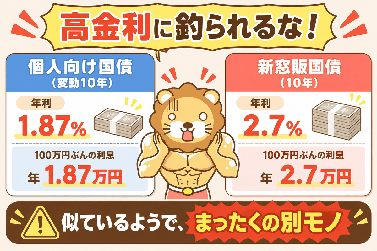 個人向け国債(年1.87%)と新窓販国債(年2.7%)の利率と、100万円ぶんの利息を比べた図