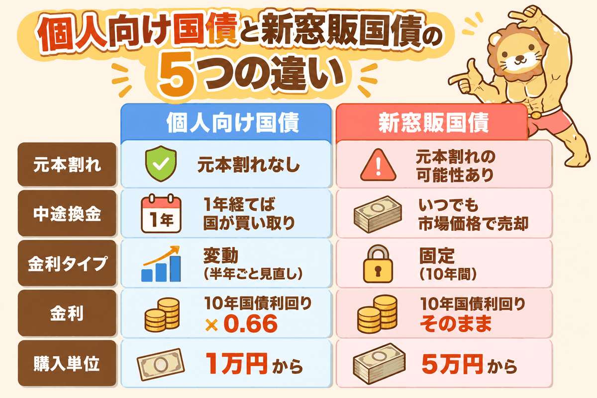 個人向け国債と新窓販国債の5つの違い(元本割れ・中途換金・金利タイプ・金利・購入単位)を表で比べた図