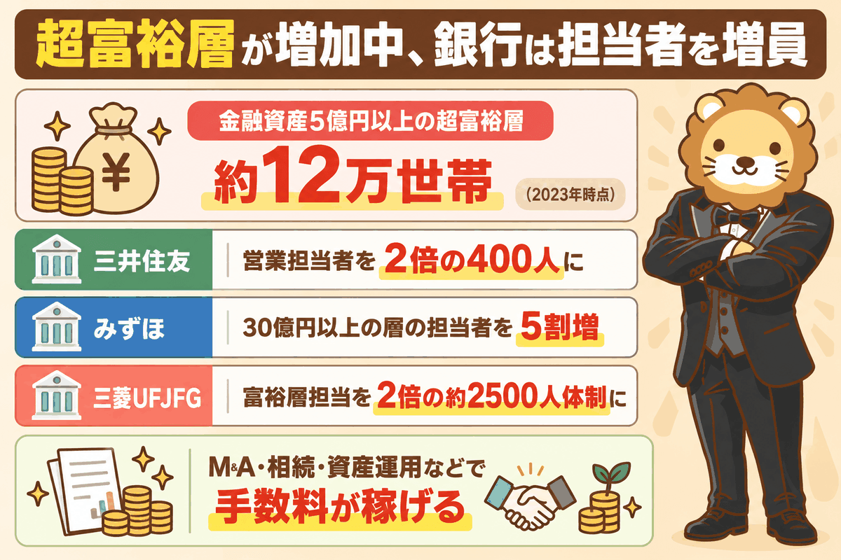 超富裕層が約12万世帯に増え、大手3行が富裕層担当者を増員していることを示した図
