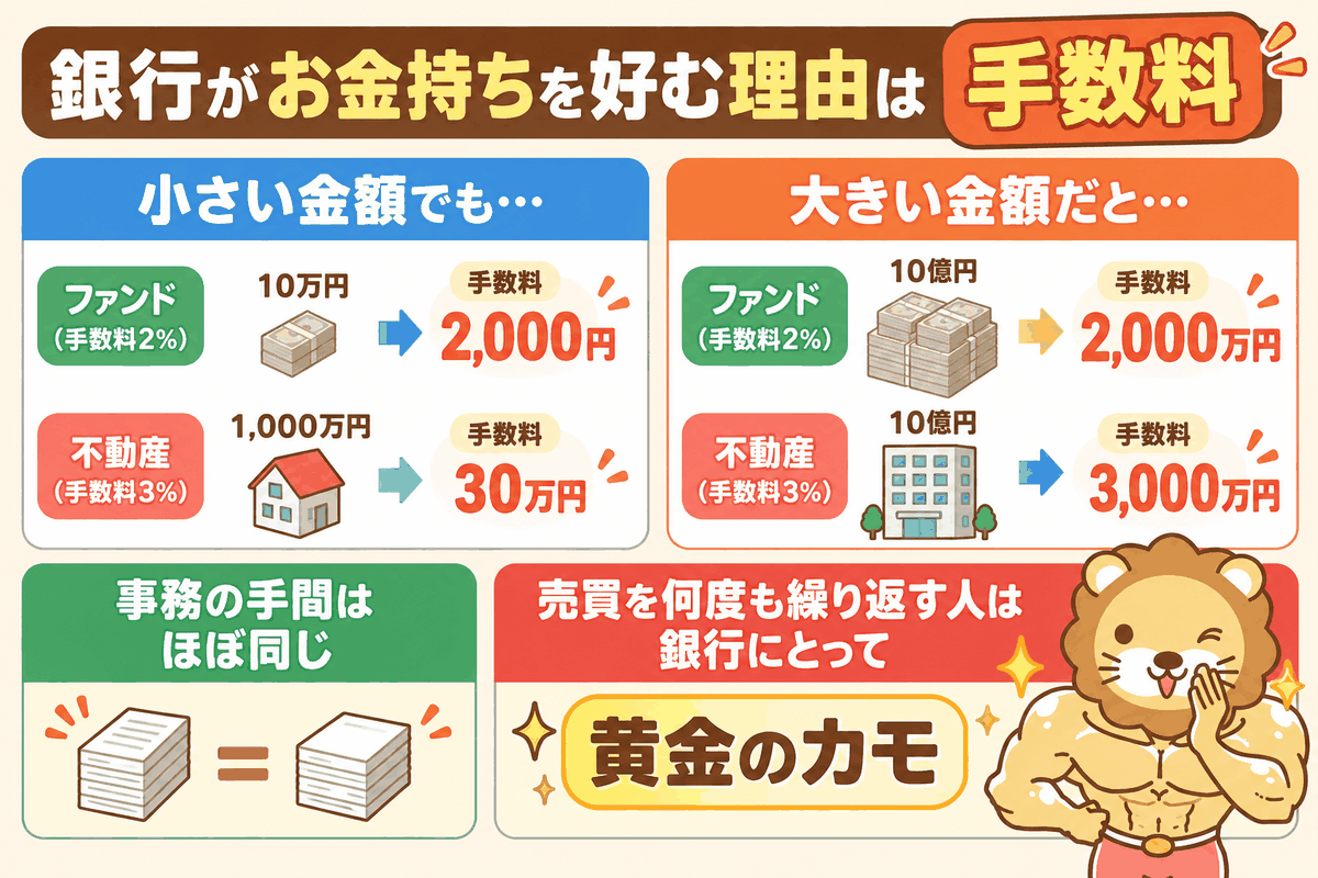 取引額が大きいほど銀行の手数料が増え、事務の手間はほぼ同じであることを示した図