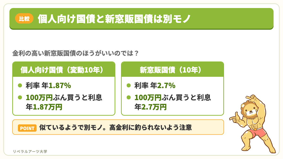 個人向け国債(年1.87%)と新窓販国債(年2.7%)の利率と、100万円ぶん買った場合の利息を比べた図