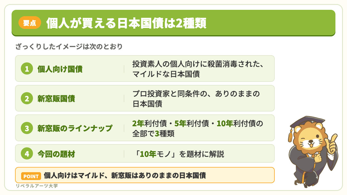 個人向け国債と新窓販国債の2種類のイメージと、新窓販国債の3つのラインナップを示した図