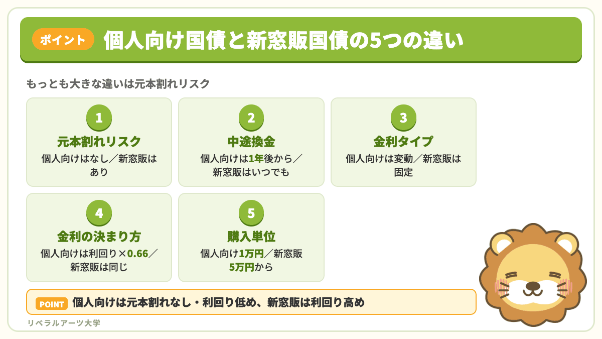 個人向け国債と新窓販国債の違いを、元本割れリスク・中途換金・金利など5つのタイルで示した図