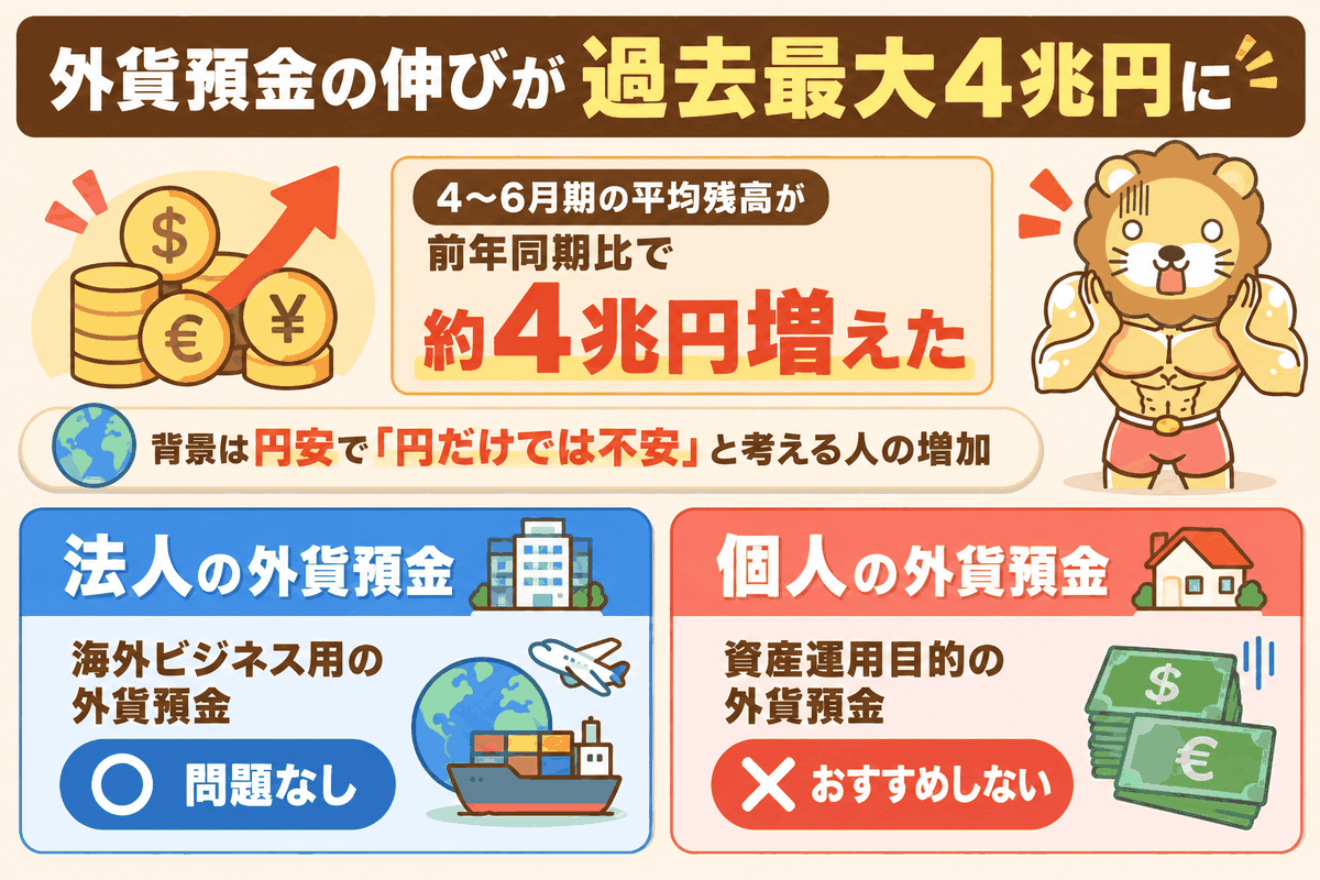 外貨預金が約4兆円増えて過去最大の伸びとなり、個人の運用目的での利用はおすすめしないことを示した図