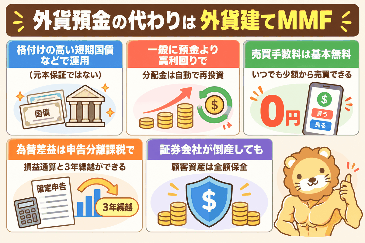 外貨預金の代わりにすすめる外貨建てMMFの安全性・利回り・低コスト・税制などの特徴を示した図