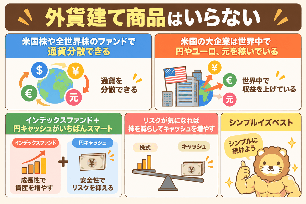 株のインデックスファンドと円キャッシュで通貨分散でき、外貨建て商品は不要だと示した図