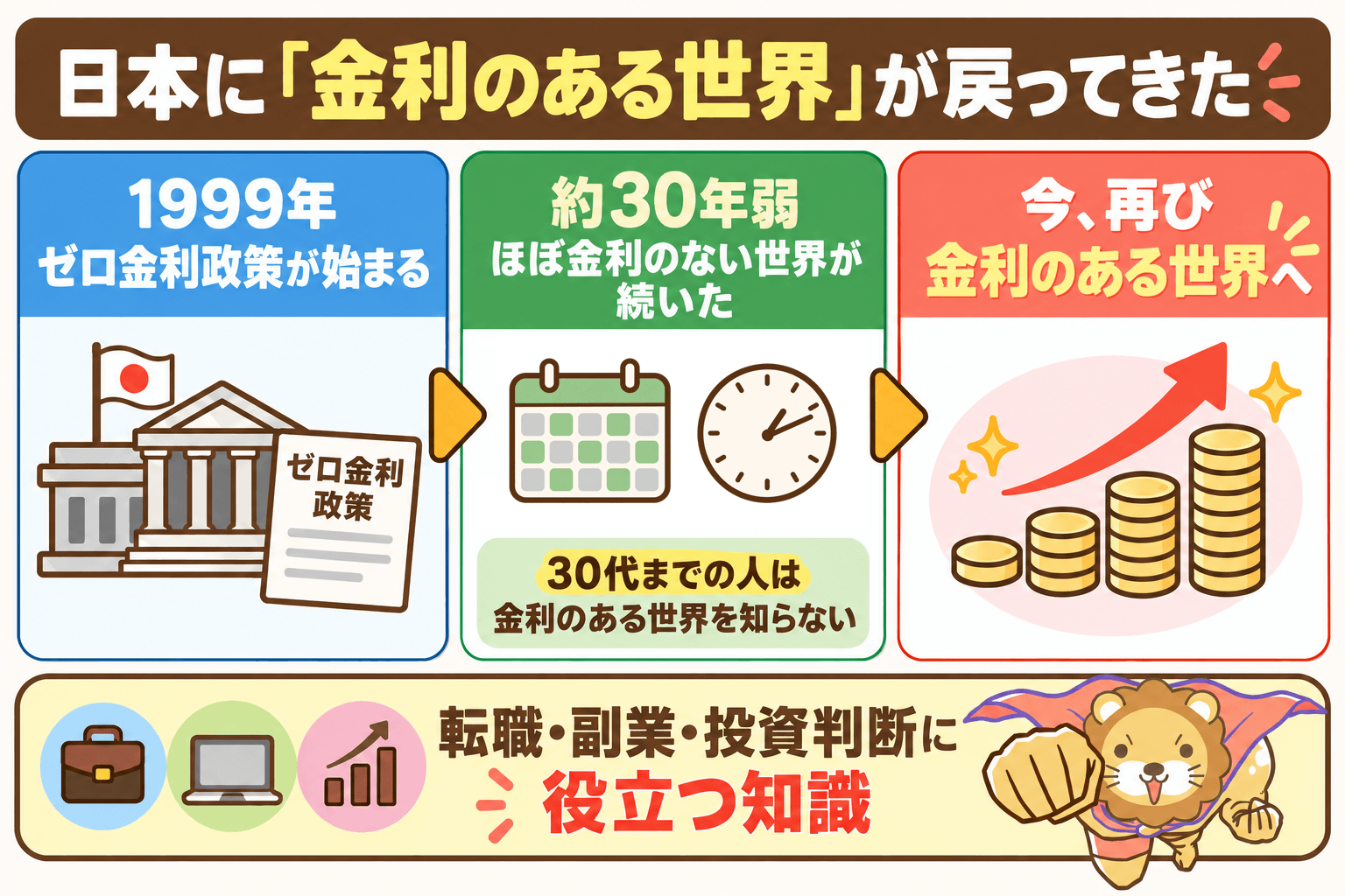 1999年から続いた金利のない時代が終わり、日本に金利のある世界が戻ってきたことを示した図