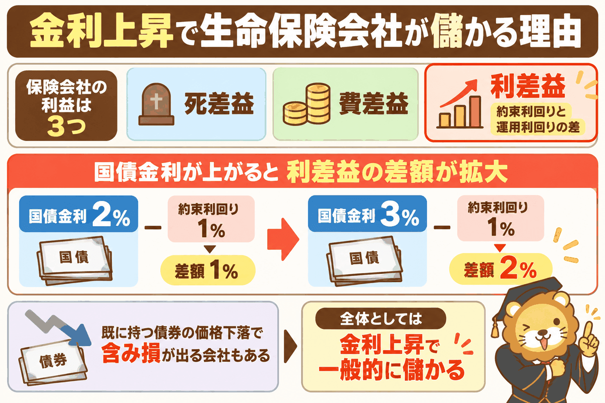 金利上昇で約束利回りと運用利回りの差（利差益）が広がり、生命保険会社が儲かる仕組みを示した図