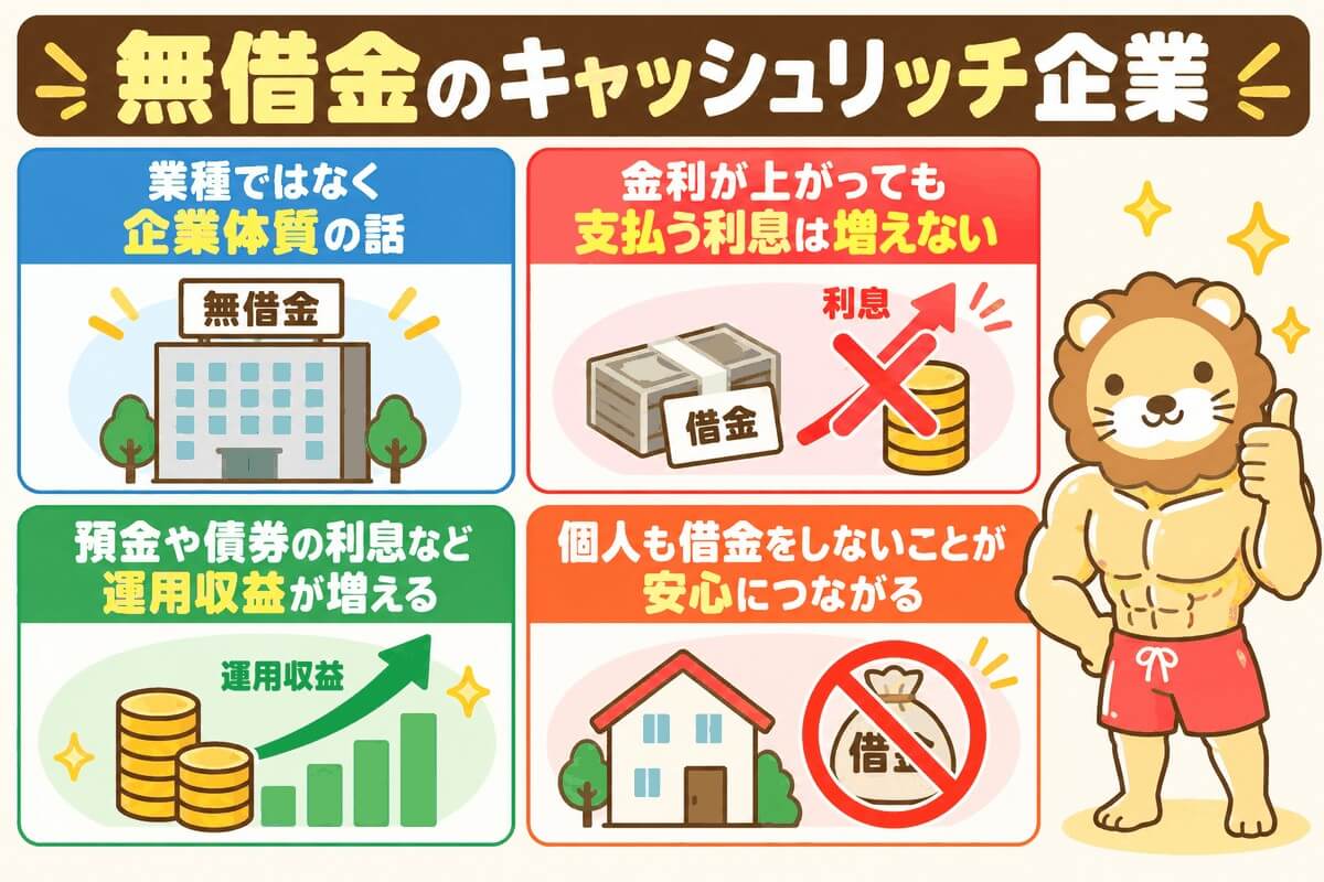 無借金企業は金利上昇で支払いが増えず、運用収益が増えて強いことを示した図