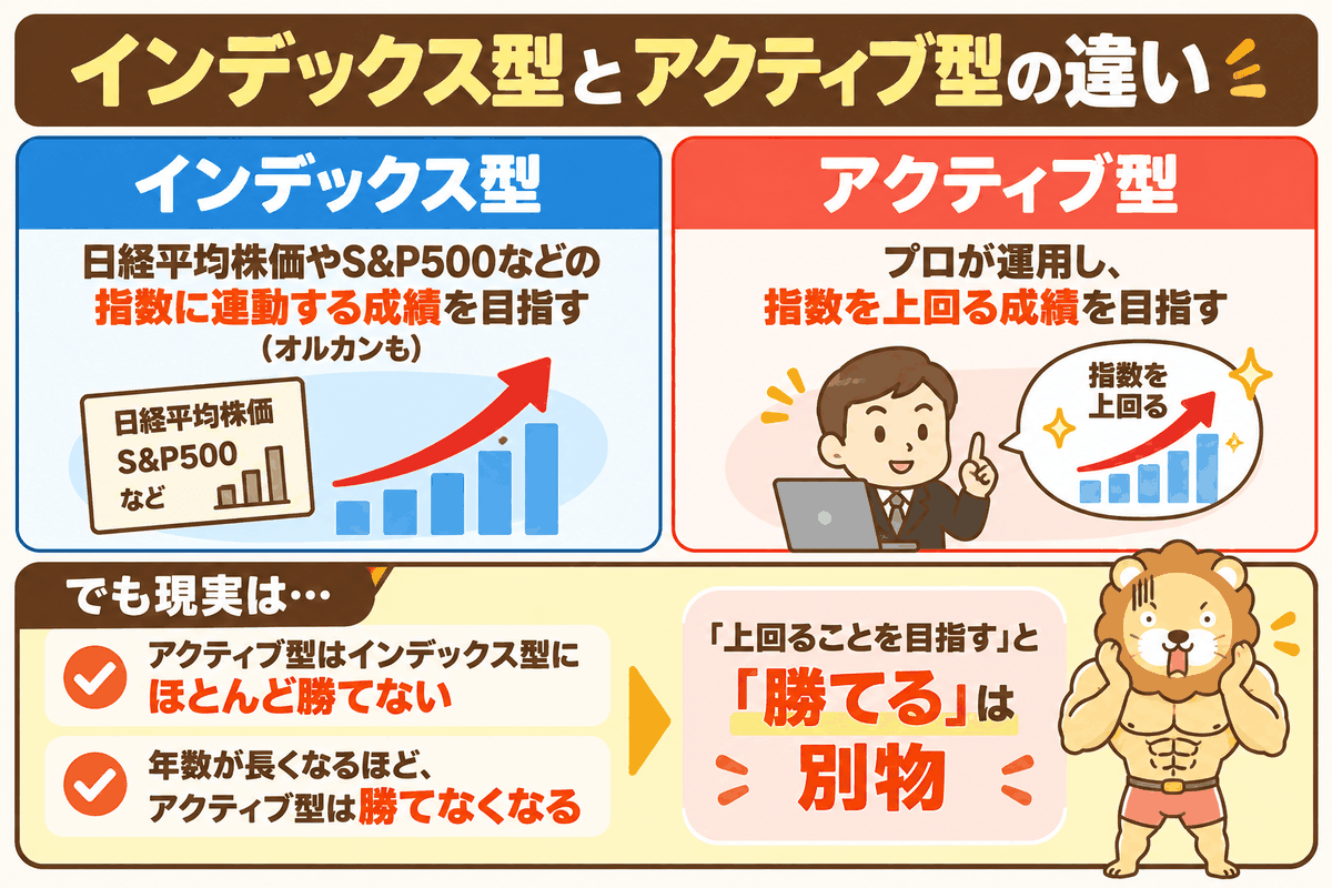 インデックス型とアクティブ型の違いと、アクティブ型は長期ほど勝てないことを示した図