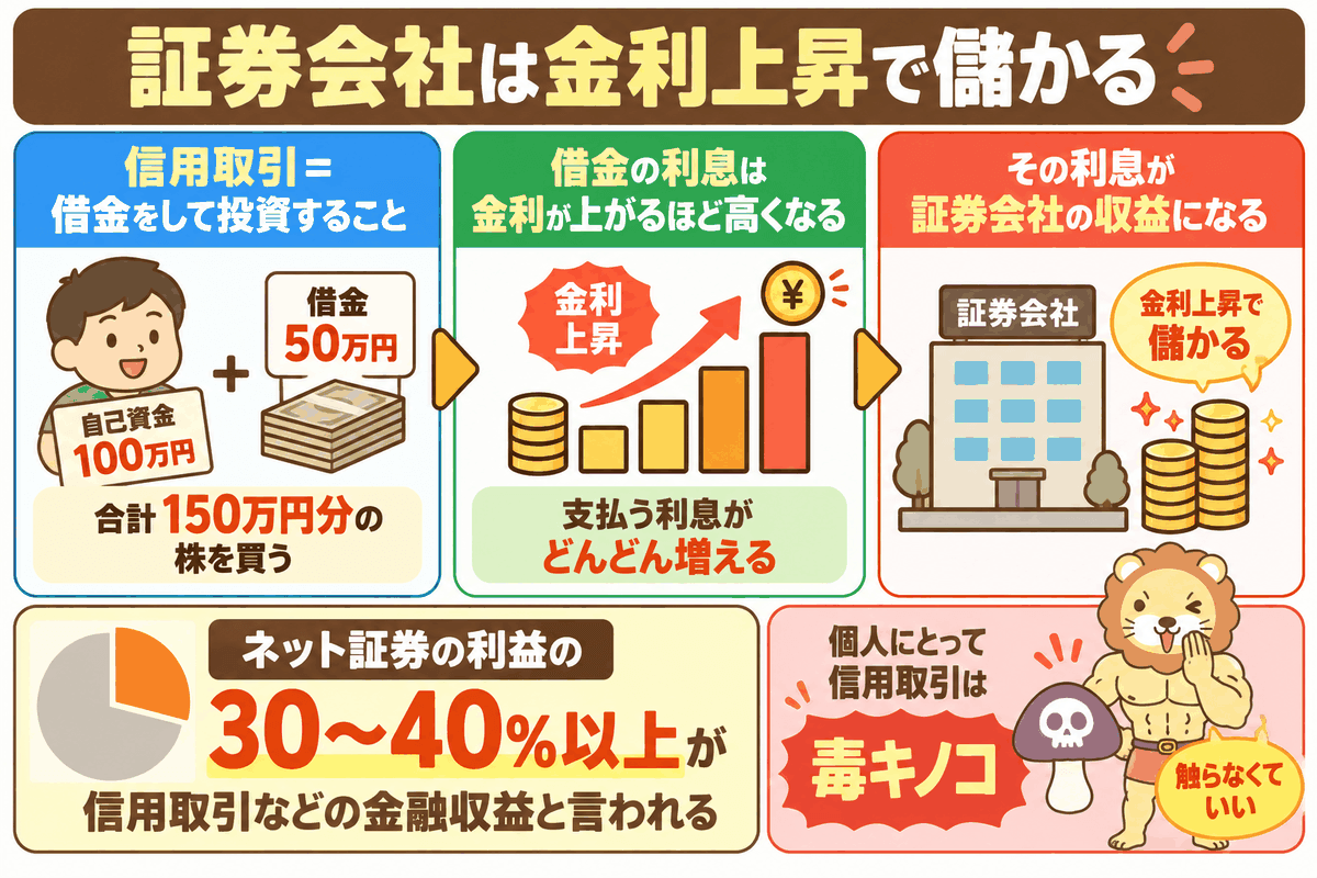 信用取引の利息で、証券会社が金利上昇時に儲かる仕組みを示した図